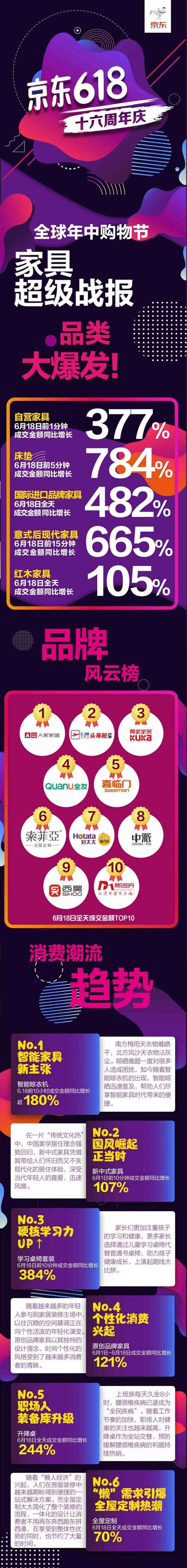 京東618家具消費報告出爐：全屋定制熱銷