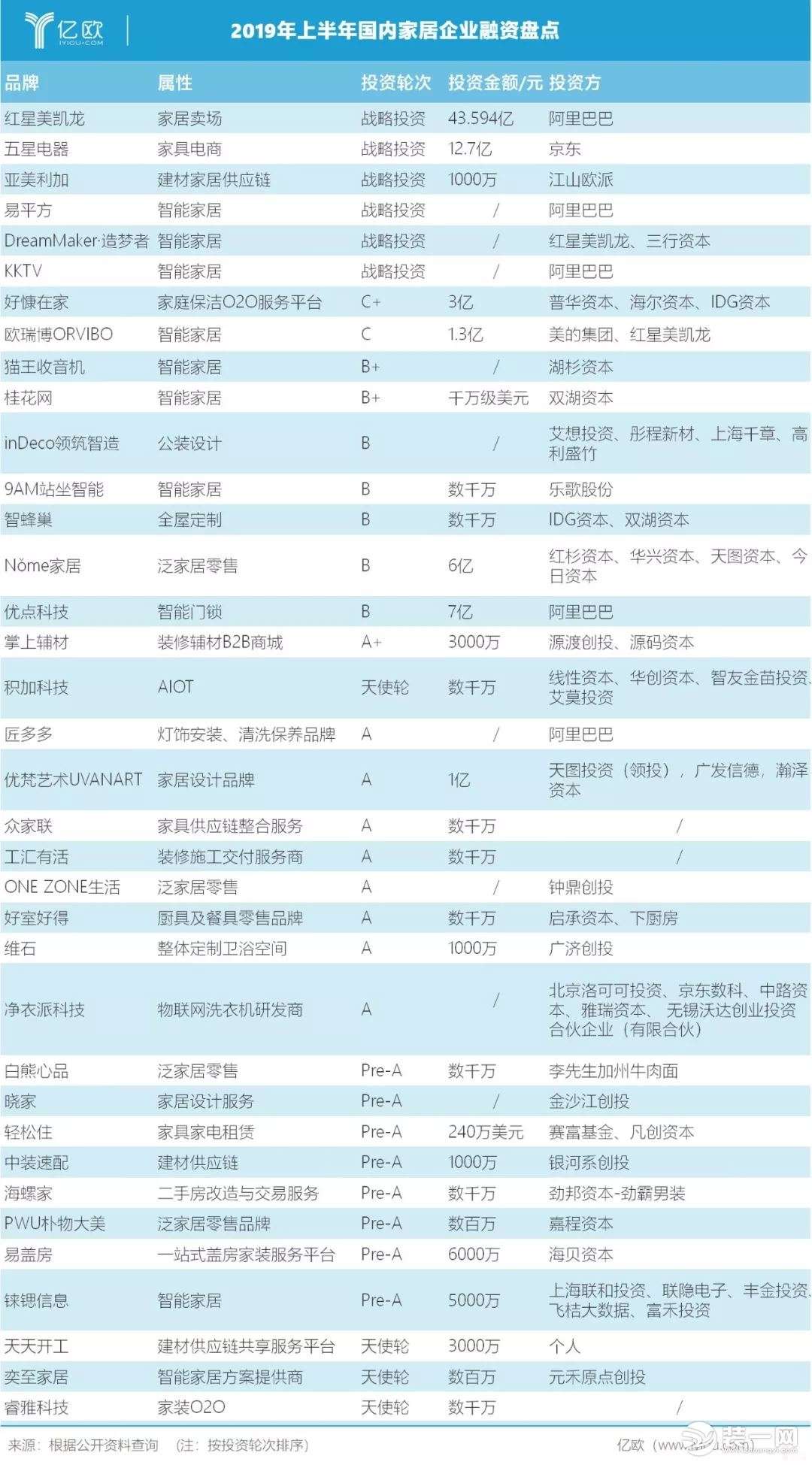 (圖一：2019年上半年國內家居企業融資盤點)