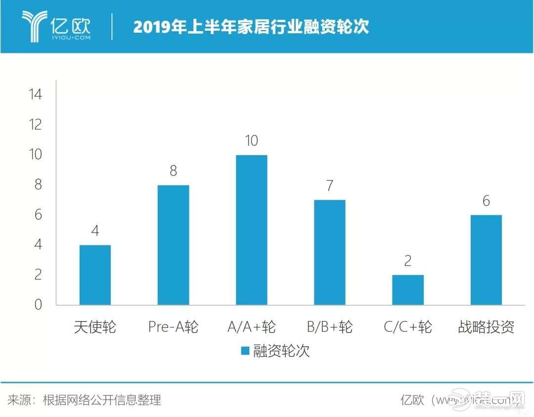 (圖二：2019年上半年國內家居企業融資輪次)