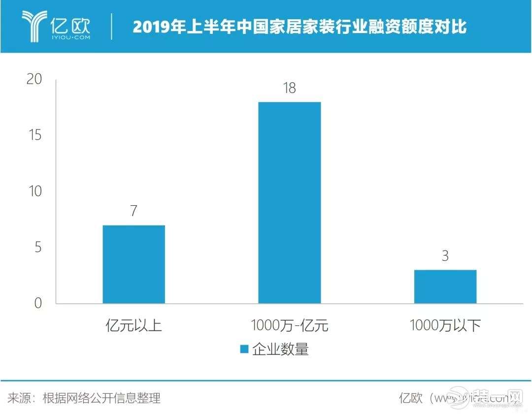 (圖三：2019年上半年國內家居企業融資額度對比)