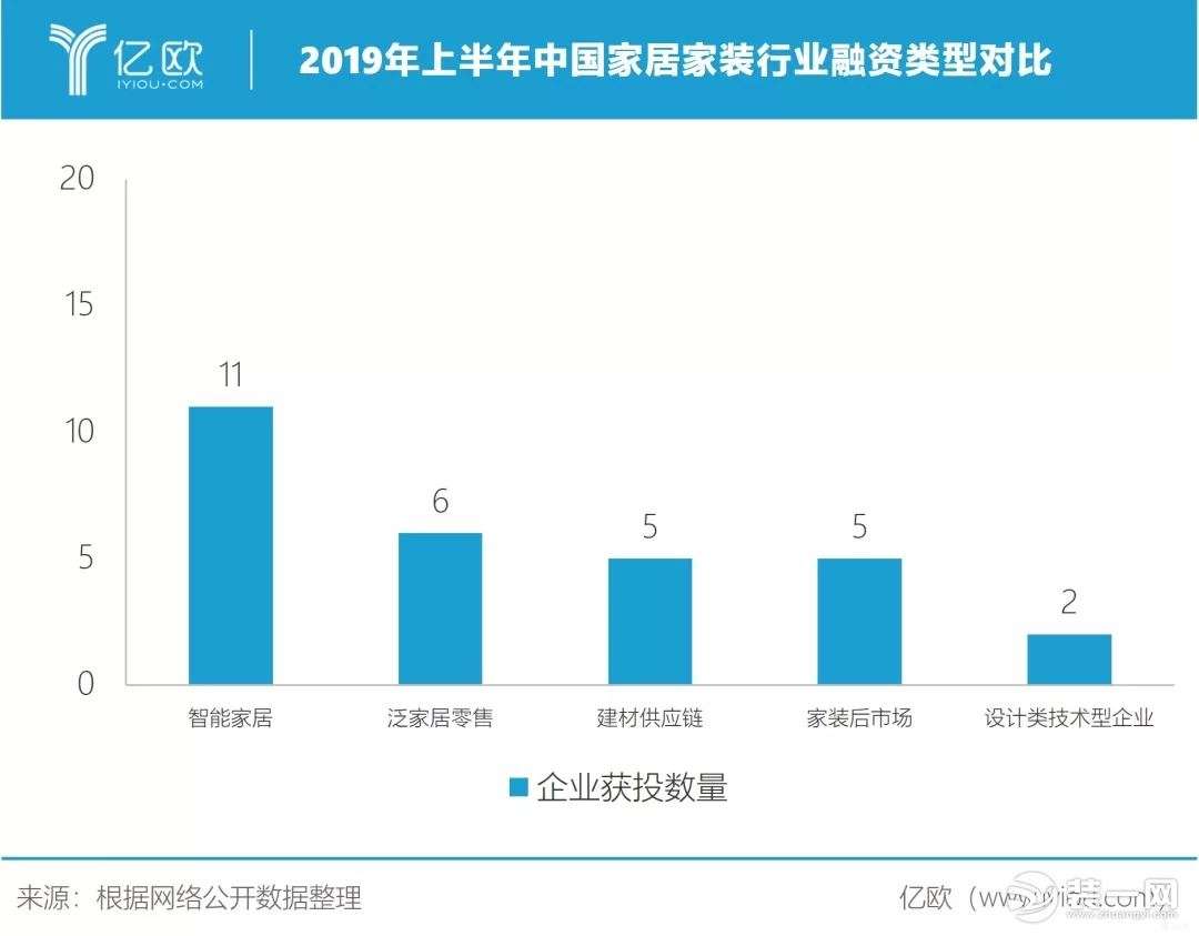 (圖四：2019年上半年國內家居企業融資類型對比)