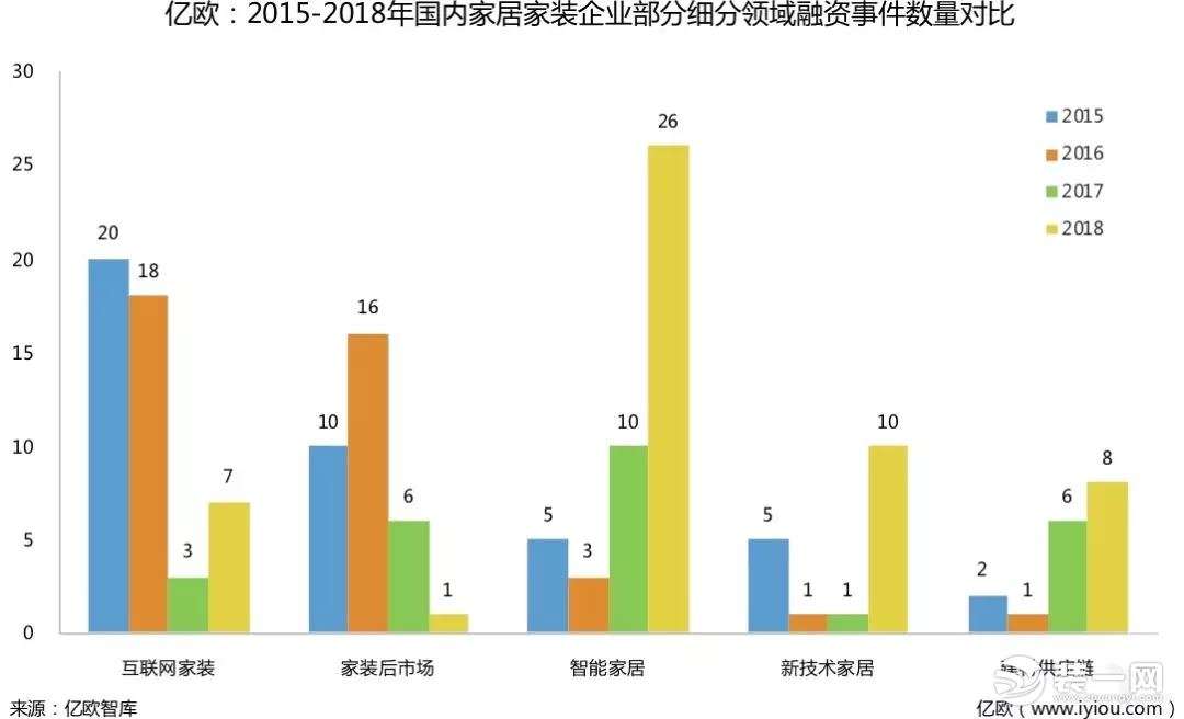 (圖五：2015-2018年國內家居家裝企業部分細分領域融資事件數量對比)