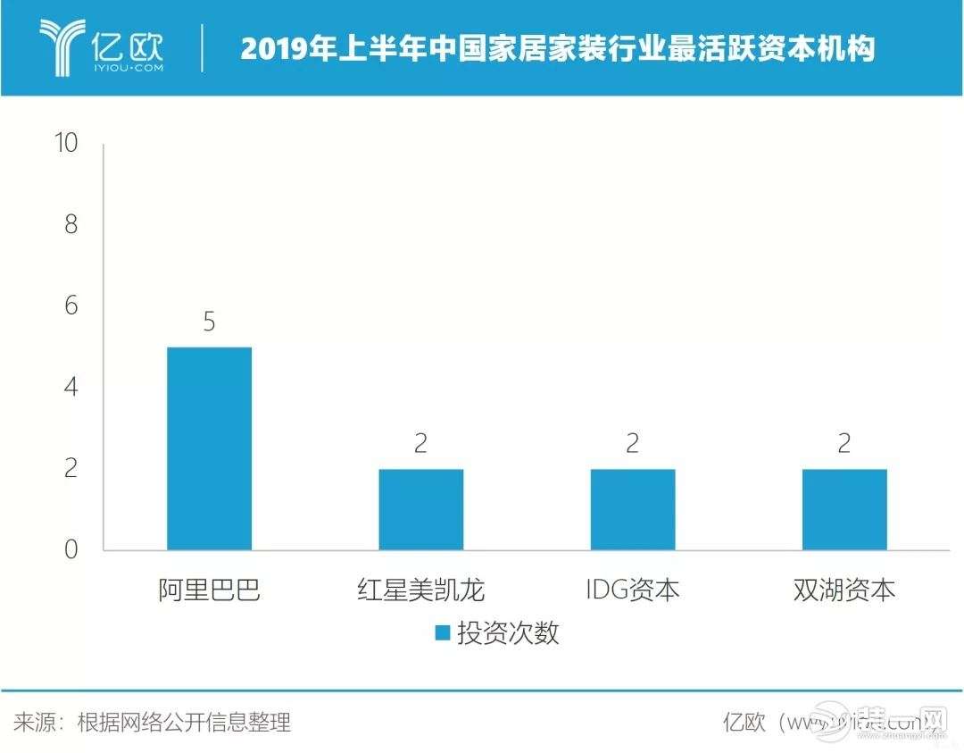 (圖六：2019年上半年國內家居企業最活躍投資機構)