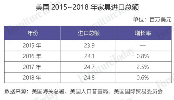美國家具進出口大盤點