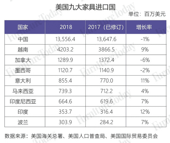 美國家具進出口大盤點
