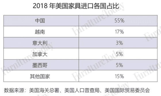 美國家具進出口大盤點