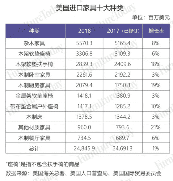 美國家具進出口大盤點