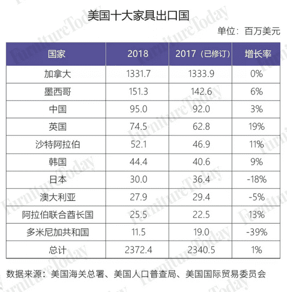 美國家具進出口大盤點