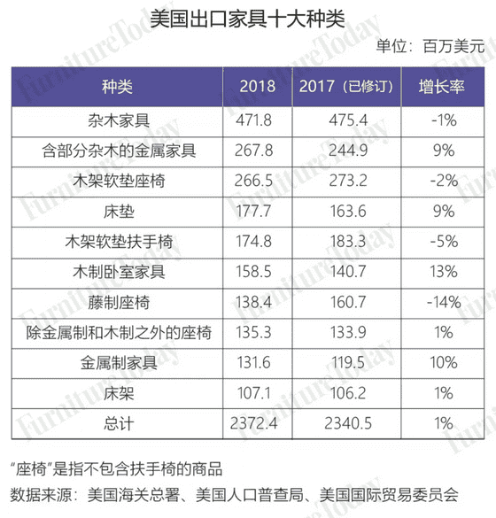 美國家具進出口大盤點