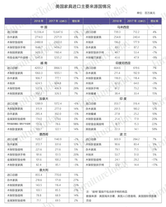 美國家具進出口大盤點