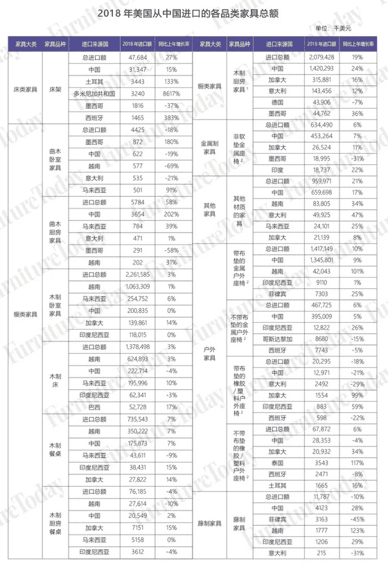 美國家具進出口大盤點