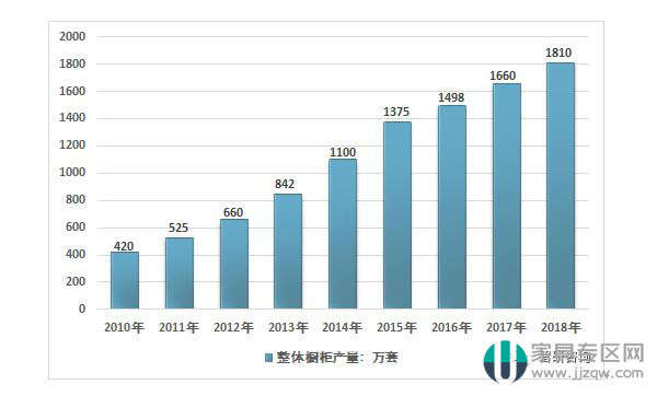 2018年中國整體櫥柜行業(yè)市場規(guī)模為1216.18億元