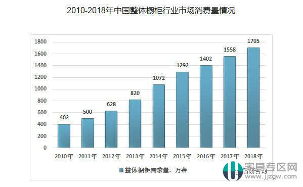 2018年中國整體櫥柜行業(yè)市場規(guī)模為1216.18億元