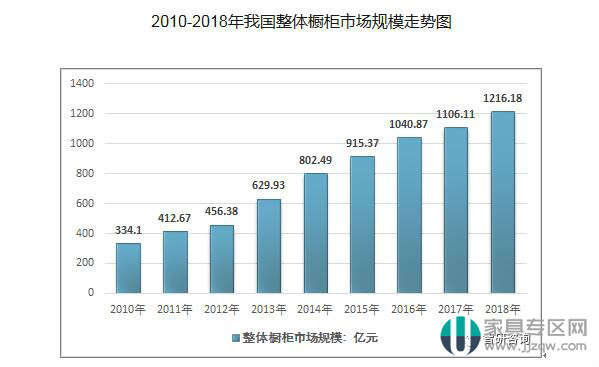 2018年中國整體櫥柜行業(yè)市場規(guī)模為1216.18億元