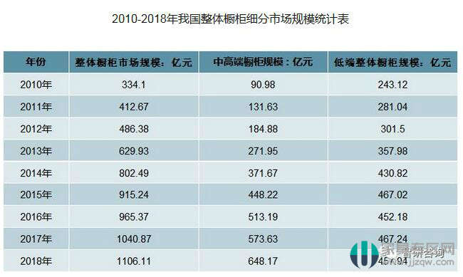 2018年中國整體櫥柜行業(yè)市場規(guī)模為1216.18億元