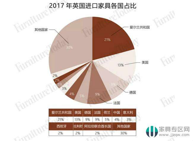 英國全年進口家具規模515億 中國占比最大