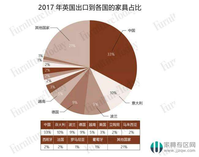 英國全年進口家具規模515億 中國占比最大