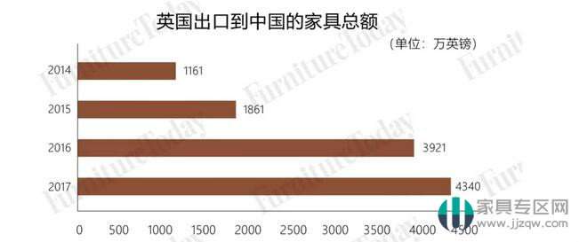 英國全年進口家具規模515億 中國占比最大