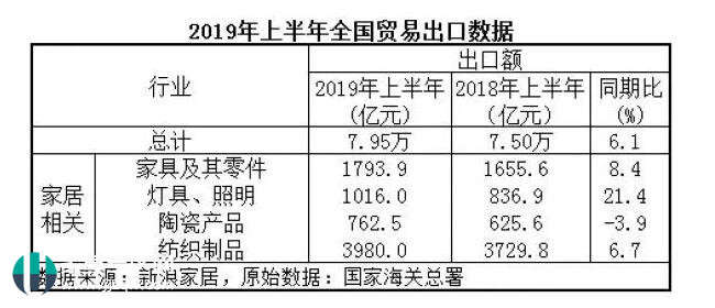 2019上半年家居出口：累計破7000億，同比增長10.3%！