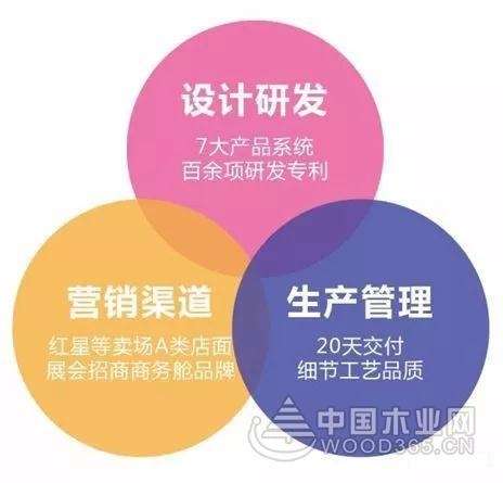 定制家居品牌建立核心競爭力的三大要素！