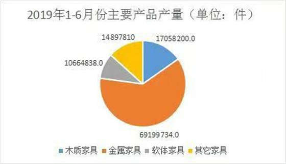 2019上半年浙江家具企業數據：營收達486.15億