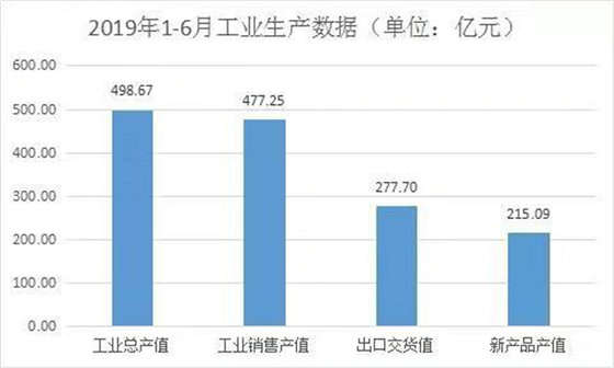 2019上半年浙江家具企業數據：營收達486.15億