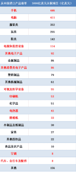 對華貿易加征10%關稅 衛浴行業受影響