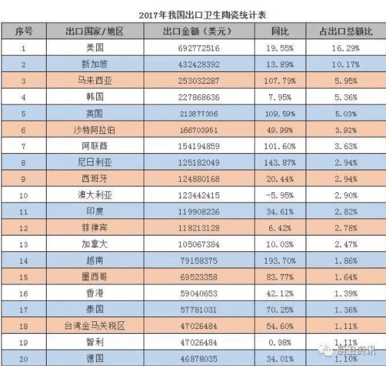 對華貿易加征10%關稅 衛浴行業受影響
