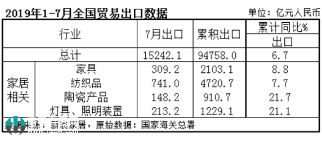 家具7個月出口額達2103億元 陶瓷、照明增速均超20%