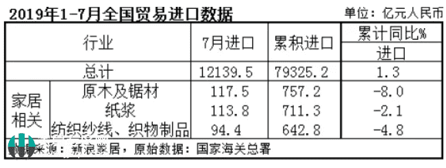 家具7個月出口額達2103億元 陶瓷、照明增速均超20%
