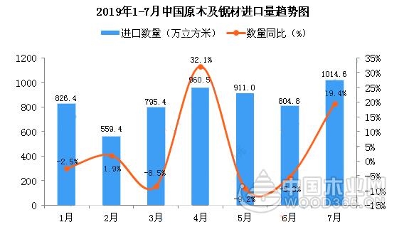 1-2季度中國原木及鋸材進口量有所增長