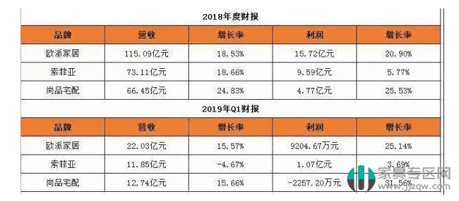 定制家居整體增速放緩 索菲亞與尚品宅配爭奪“第二把交椅”