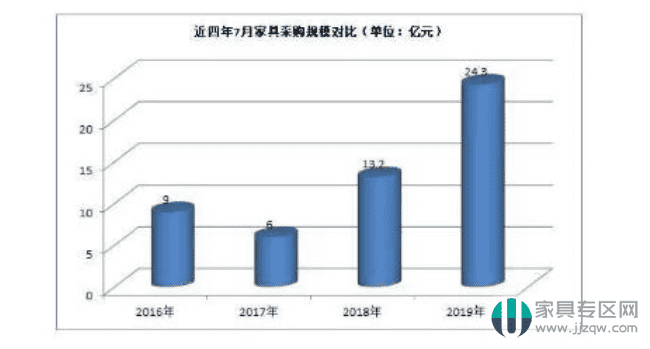 7月全國家具采購額逾24.3億，同比增長84%