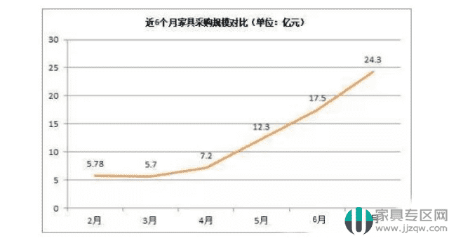 7月全國家具采購額逾24.3億，同比增長84%