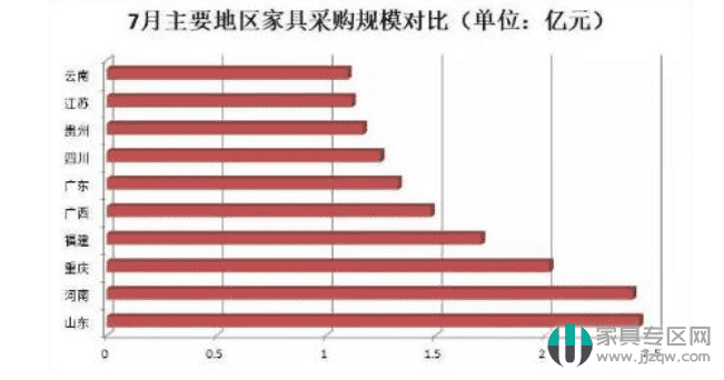 7月全國家具采購額逾24.3億，同比增長84%