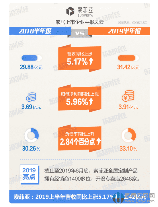 家居企業2019半年報：索菲亞營收31.42億 同比上漲5.17%