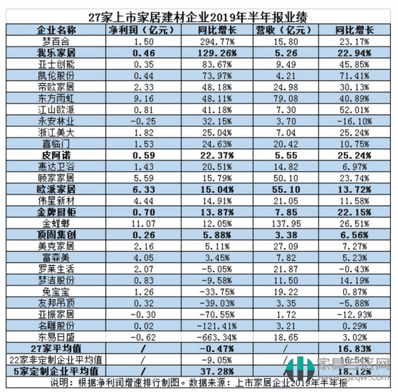 27家上市家居企業2019半年報出爐，定制家居逆勢增長