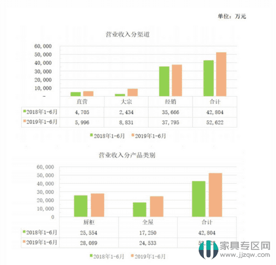 27家上市家居企業2019半年報出爐，定制家居逆勢增長