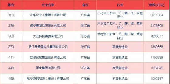 2019中國民營企業(yè)制造業(yè)500強榜單