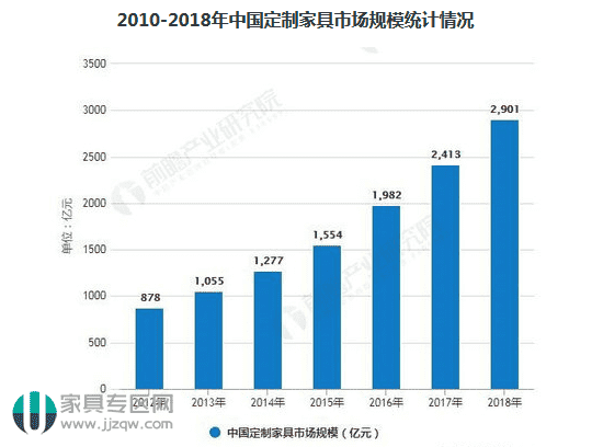 中國櫥柜行業(yè)市場現(xiàn)狀及發(fā)展趨勢分析及全屋定制行業(yè)發(fā)展主流趨勢