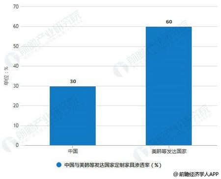 中國與美韓等發(fā)達(dá)國家定制家具滲透率對比情況