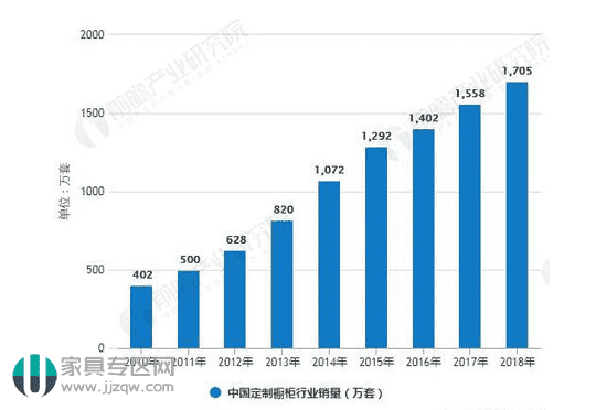 2010-2018年中國定制櫥柜行業(yè)產(chǎn)銷量統(tǒng)計情況 2010-2018年中國定制櫥柜行業(yè)產(chǎn)銷量統(tǒng)計情況