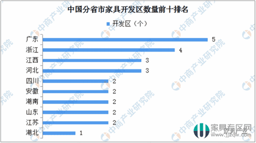 家具行業：分析32個開發區，預測2019年家具市場前景