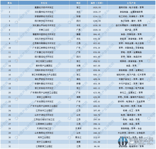 家具行業：分析32個開發區，預測2019年家具市場前景