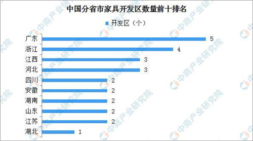 2019年家具行業開發區匯總一覽
