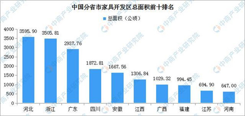 2019年家具行業開發區匯總一覽