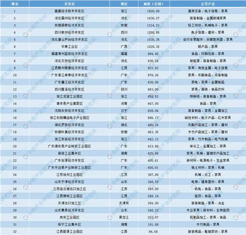 2019年家具行業開發區匯總一覽