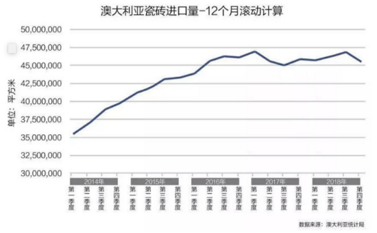 中國(guó)是澳大利亞瓷磚進(jìn)口最大來(lái)源國(guó) 占比69.8％