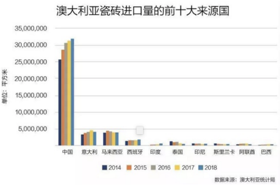 中國(guó)是澳大利亞瓷磚進(jìn)口最大來(lái)源國(guó) 占比69.8％