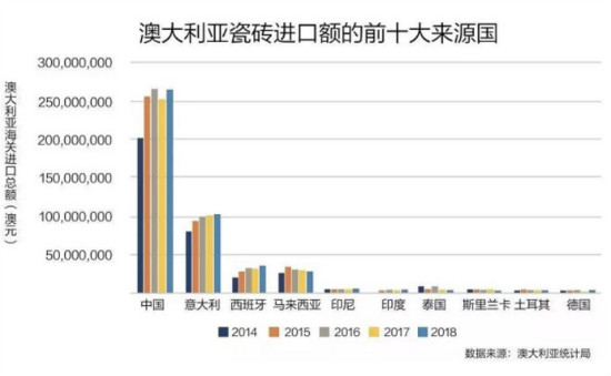 中國(guó)是澳大利亞瓷磚進(jìn)口最大來(lái)源國(guó) 占比69.8％